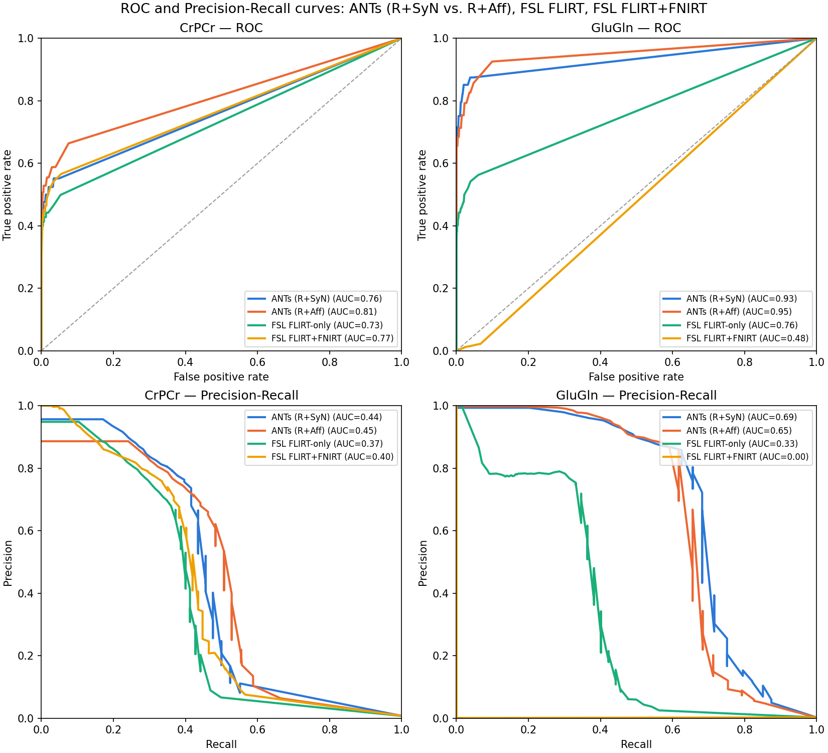 ROC and precision-recall curves for CrPCr and GluGln, comparing ANTs, FSL FLIRT, and FSL FLIRT+FNIRT, with AUC in each legend